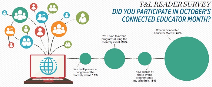 T&amp;L Reader Survey: Did you participate in October’s Connected Educator Month?