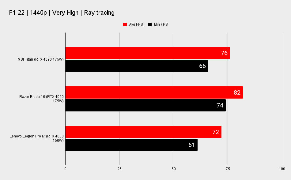 RTX 4080 gaming laptop benchmarks