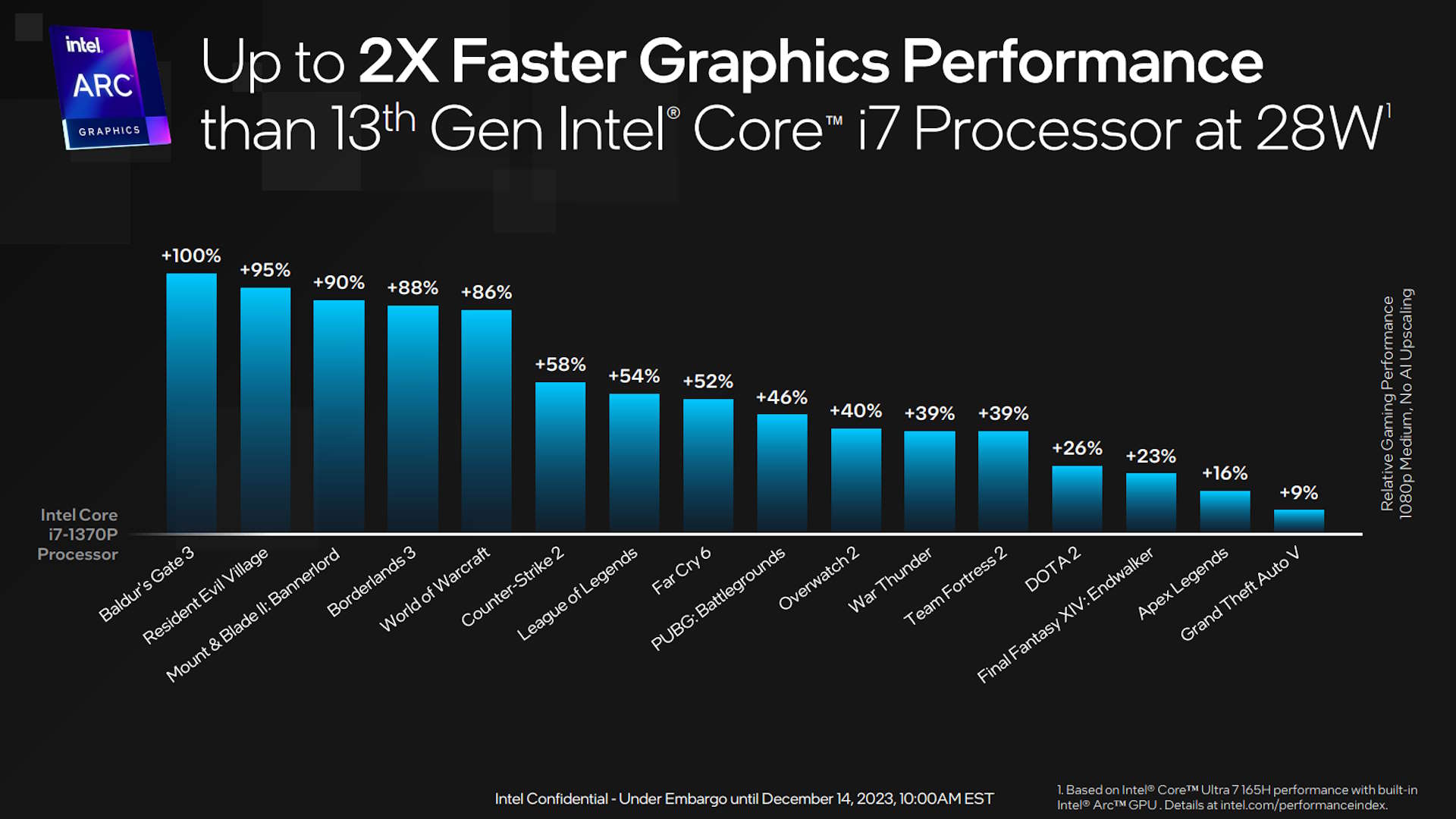Intel Core Ultra gaming performance