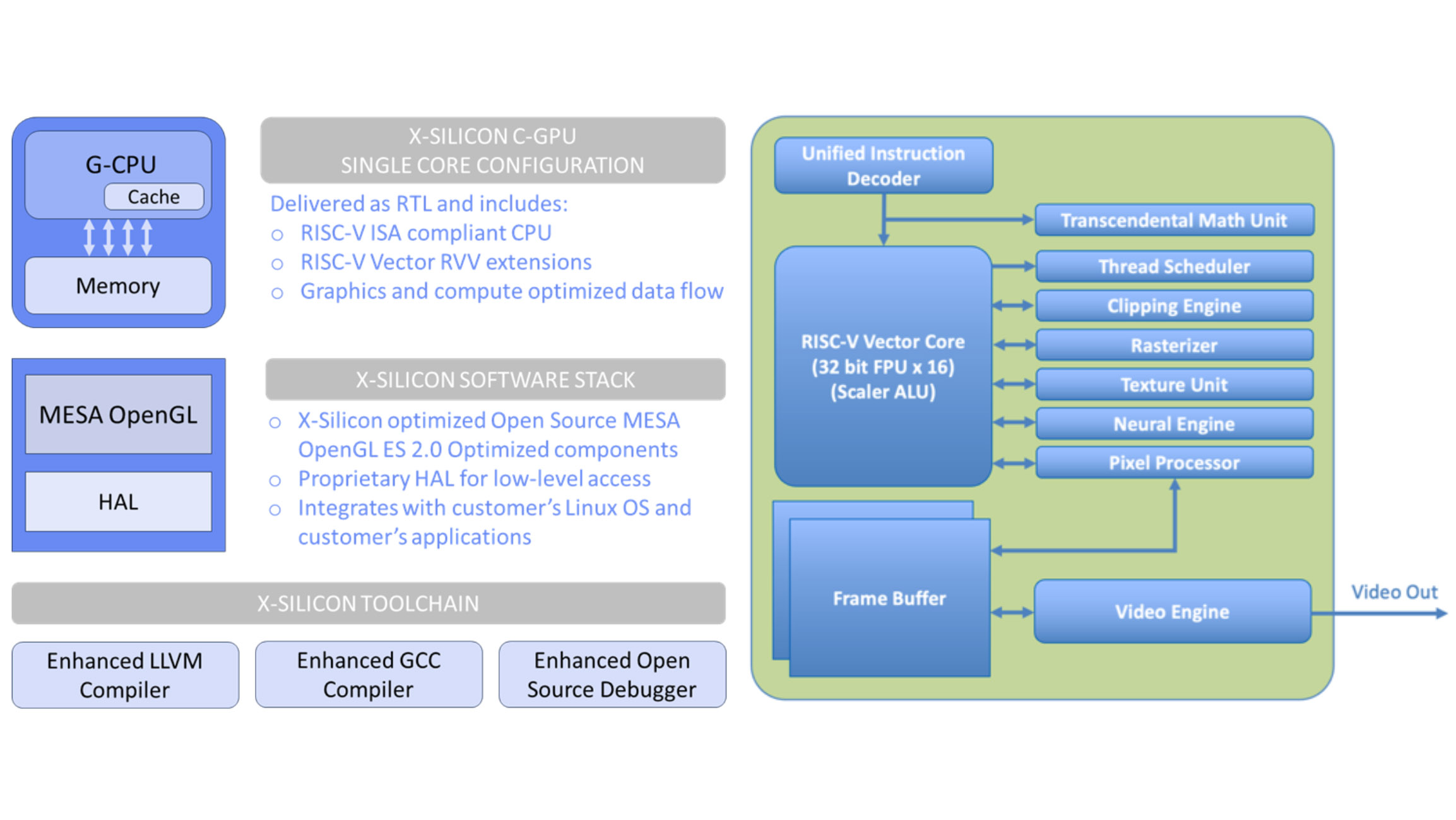 X-Silicon RISC-V C-GPU details