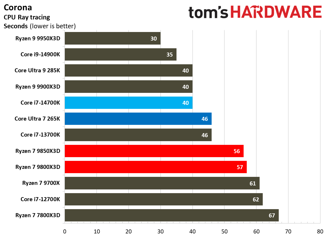 AMD Ryzen 7 9850X3D