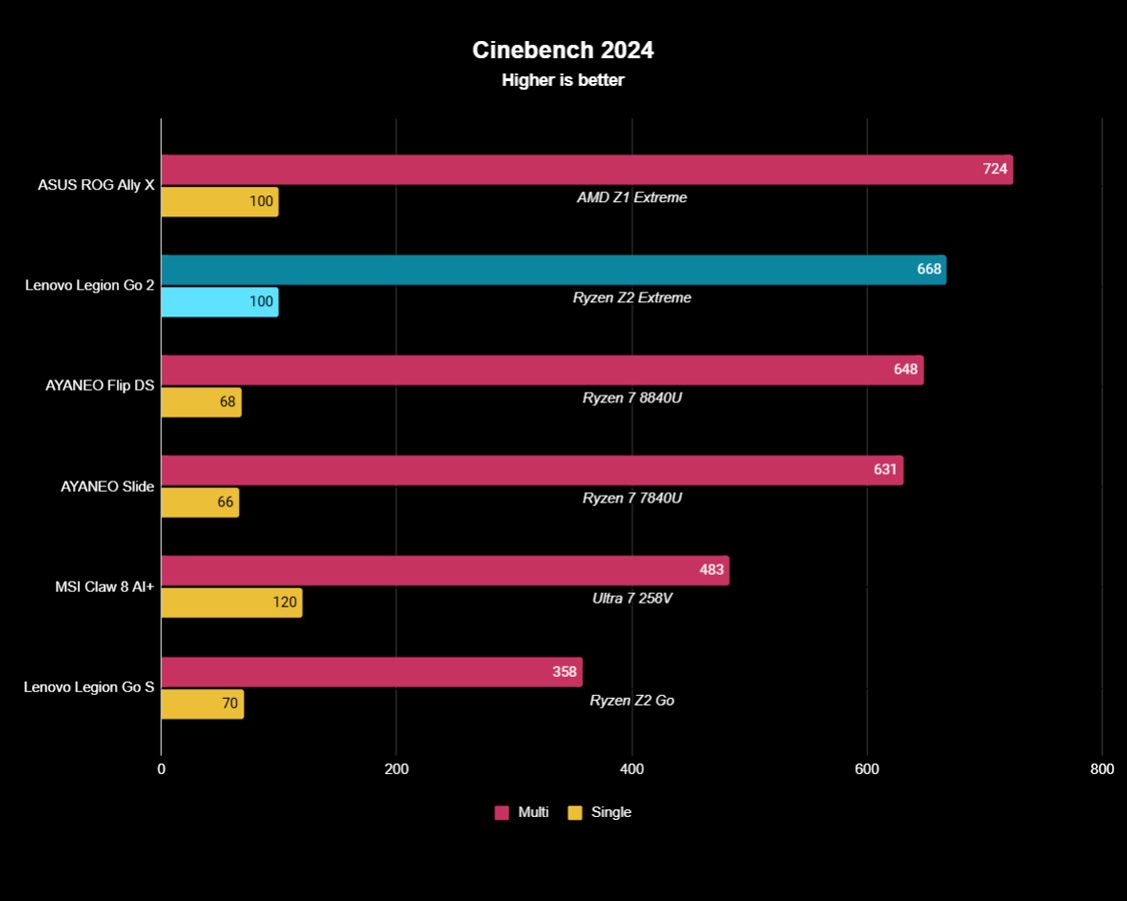 Lenovo Legion Go 2 Cinebench R24 benchmarks showing the handheld got higher scores than most other handhelds in the test.