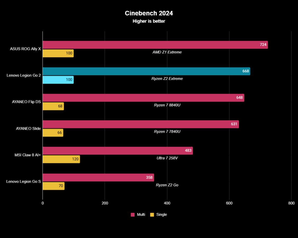 Lenovo Legion Go 2 Cinebench R24 benchmarks showing the handheld got higher scores than most other handhelds in the test. 