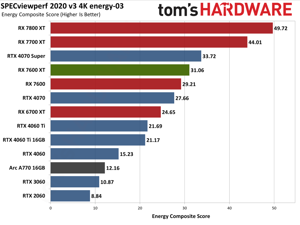 AMD Radeon RX 7600 XT charts