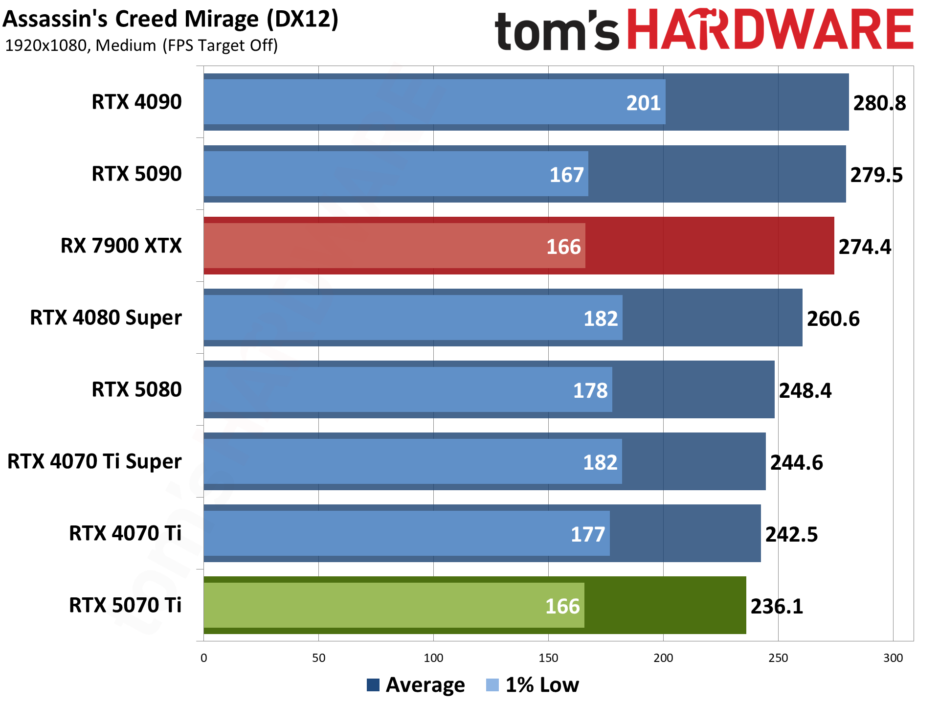 Nvidia GeForce RTX 5070 Ti / Asus RTX 5070 Ti Prime performance charts.