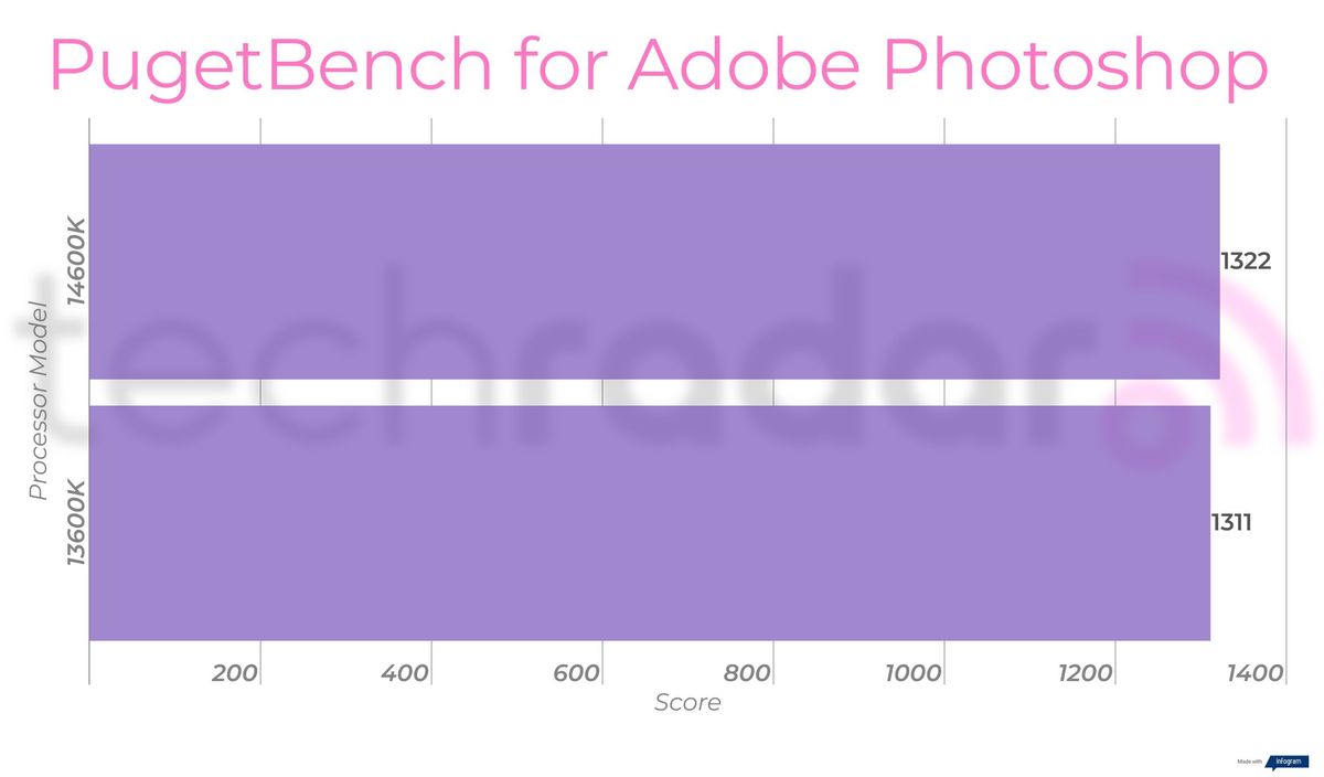 Benchmark results for the 14600K vs 13600K Intel Core i5 processors