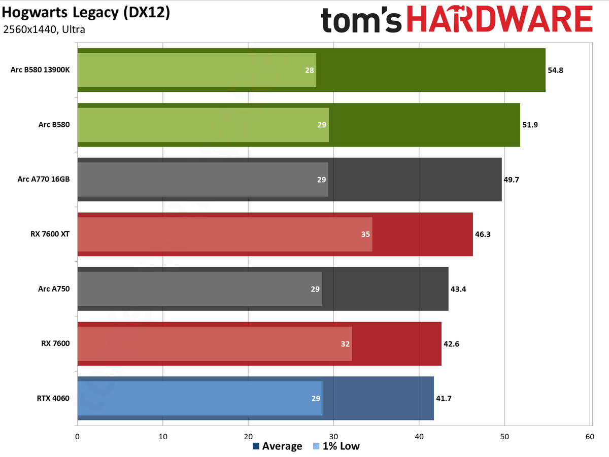 Intel Arc B580 review performance charts