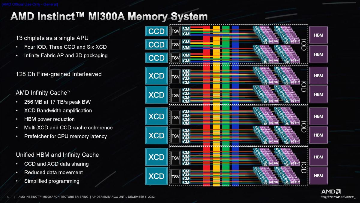 AMD