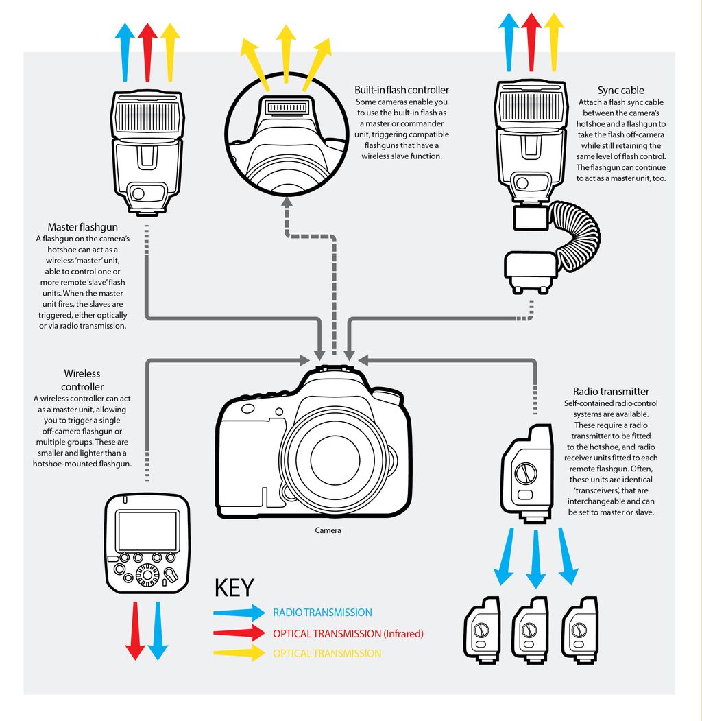 Photography cheat sheet: off-camera flash | Digital Camera World