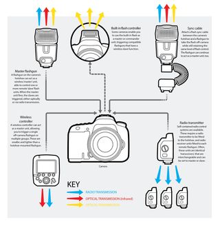 An infographic explaining how to use off-camera flash