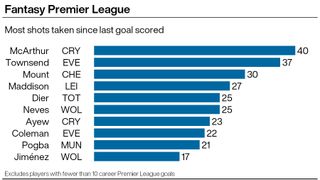 A graphic showing the players with the most shots taken in the Premier League since their last goal (minimum 10 career PL goals)