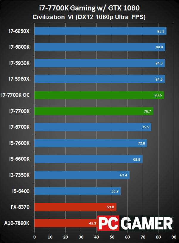 Intel Core i7-7700K Review | PC Gamer