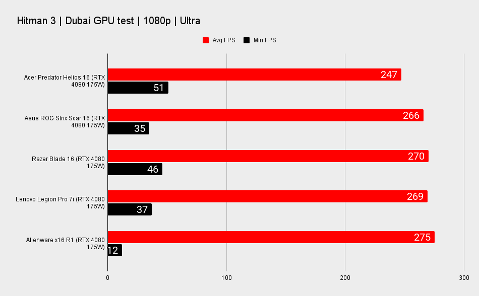 RTX 4080 gaming laptop benchmarks for performance comparison