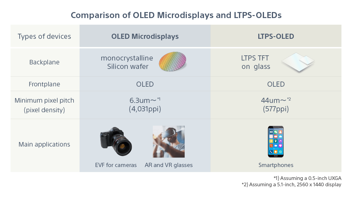 Micro OLED vs OLED