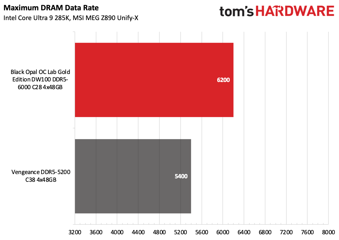 DDR5 Review