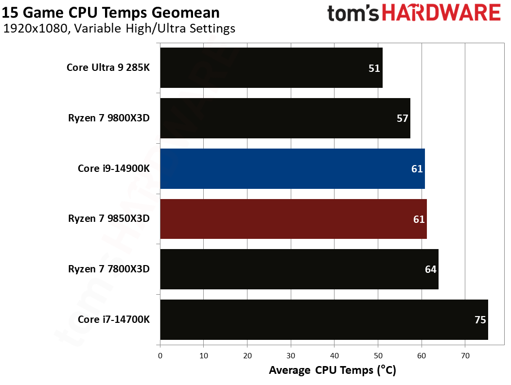 AMD Ryzen 7 9850X3D vs Intel Core i9-14900K gaming benchmarks