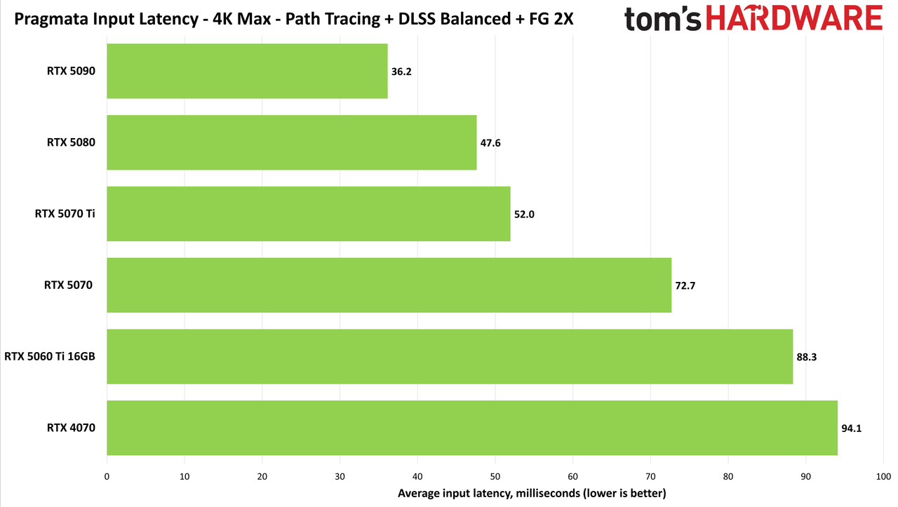 Pragmata input latency with path tracing at 4K with DLSS
