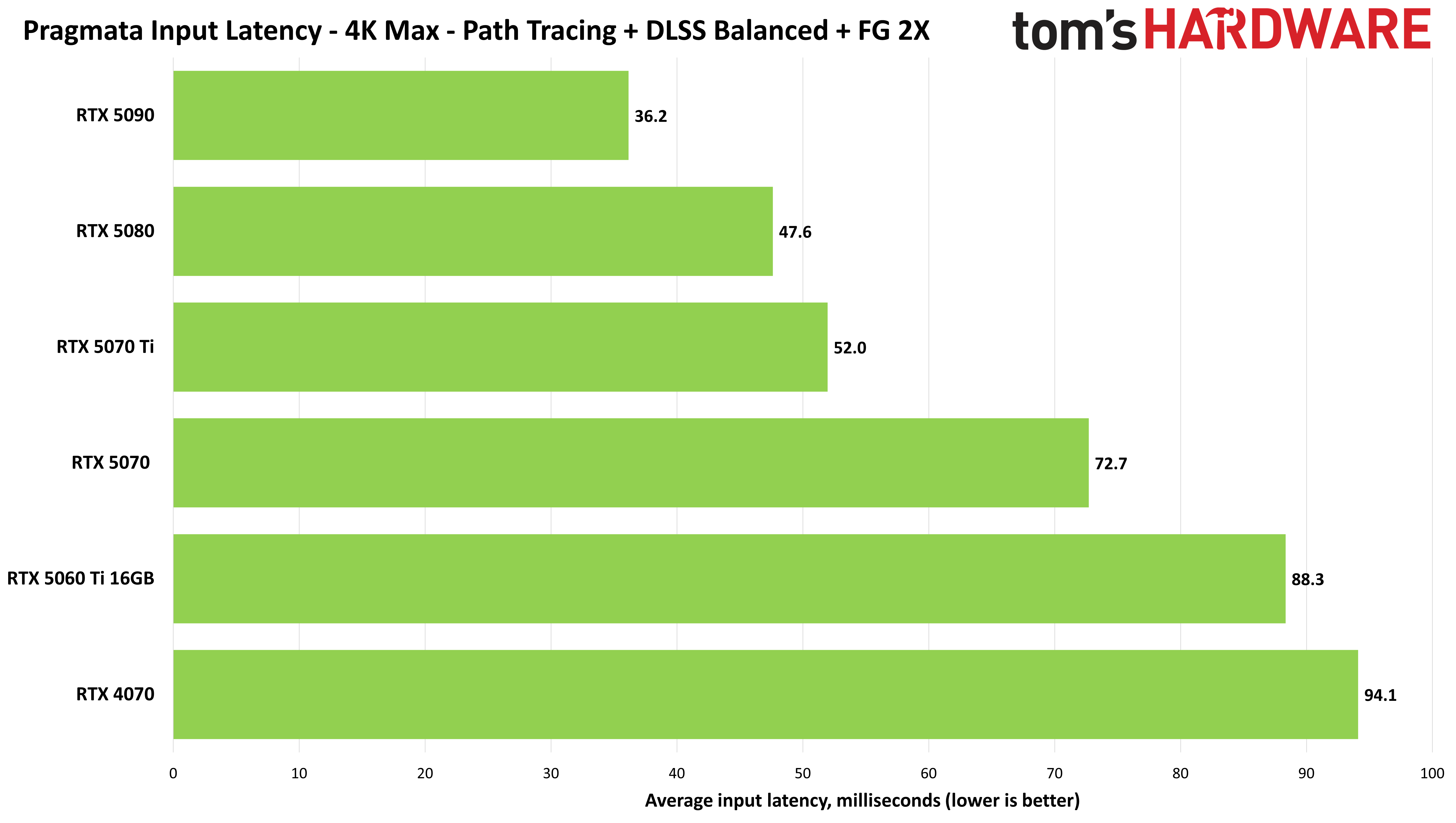 Pragmata input latency with path tracing at 4K with DLSS