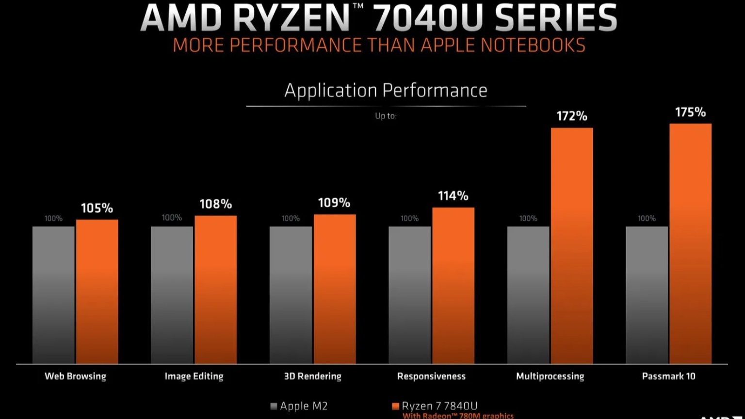 M2 MacBook Air vs. AMD Ryzen 7040 series