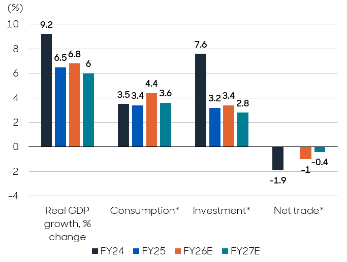 Contribution to GDP Growth