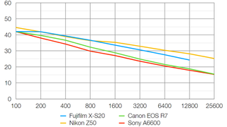 Fujifilm X-S20 lab graph