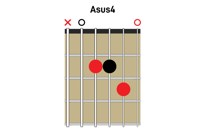 Open position sus4 chords