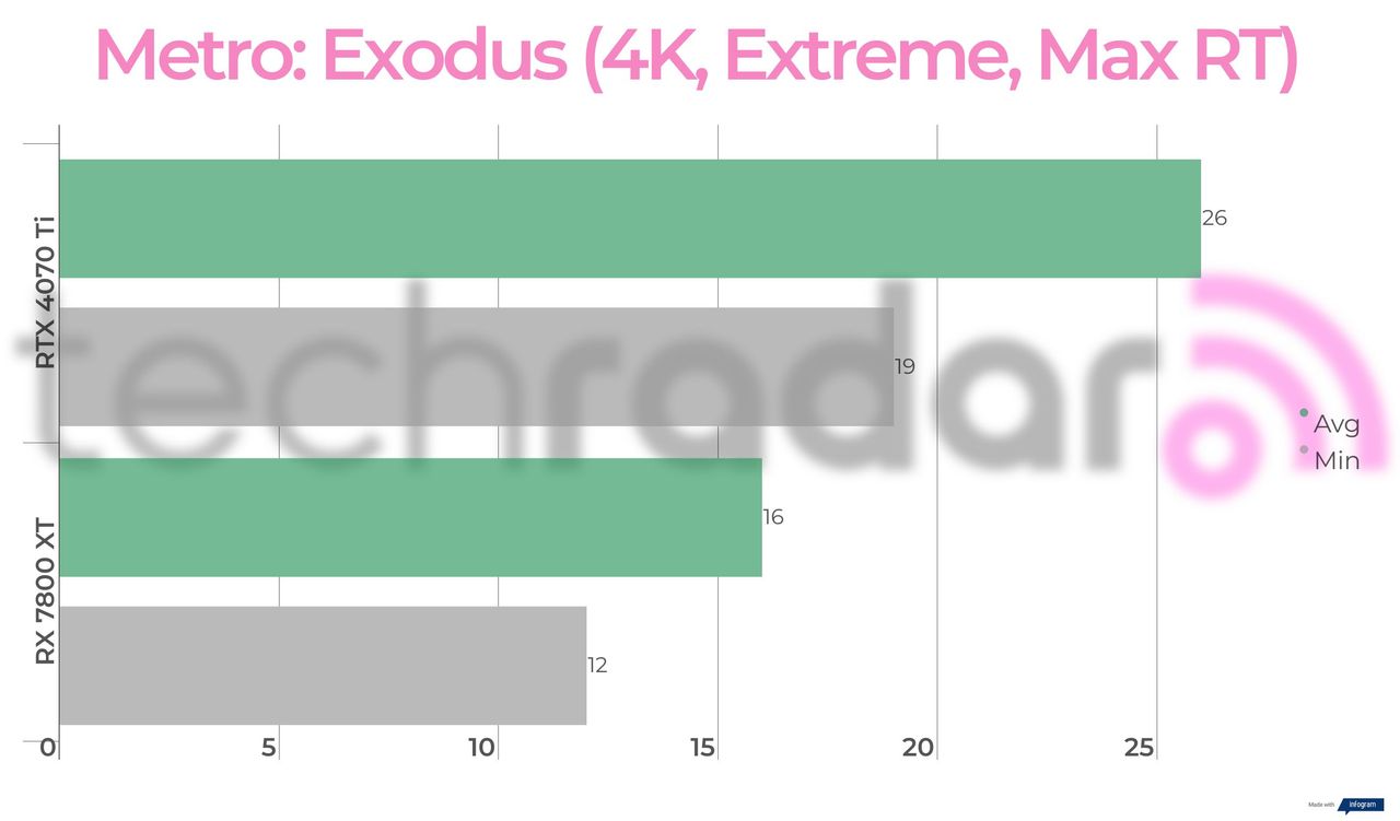 Benchmark results for the 7800 XT vs 4070 Ti