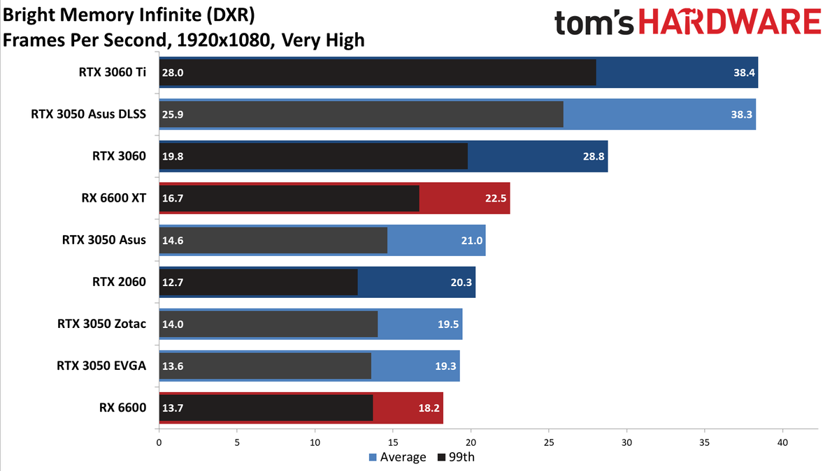 Asus GeForce RTX 3050 ROG Strix
