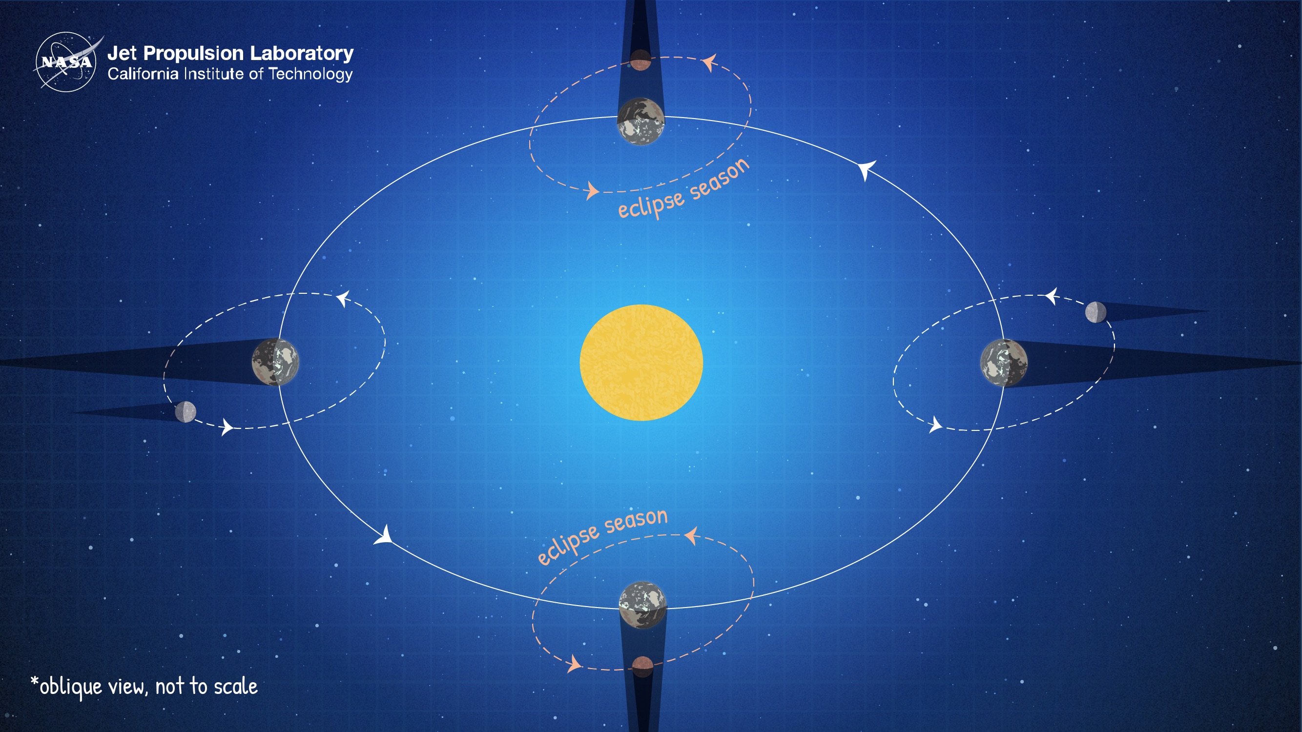 Lunar eclipses happen when the moon, sun and Earth are all in the same plane — called an &#34;eclipse season.&#34;