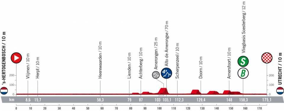 Maps and profiles of the 2022 Vuelta a Espana stages