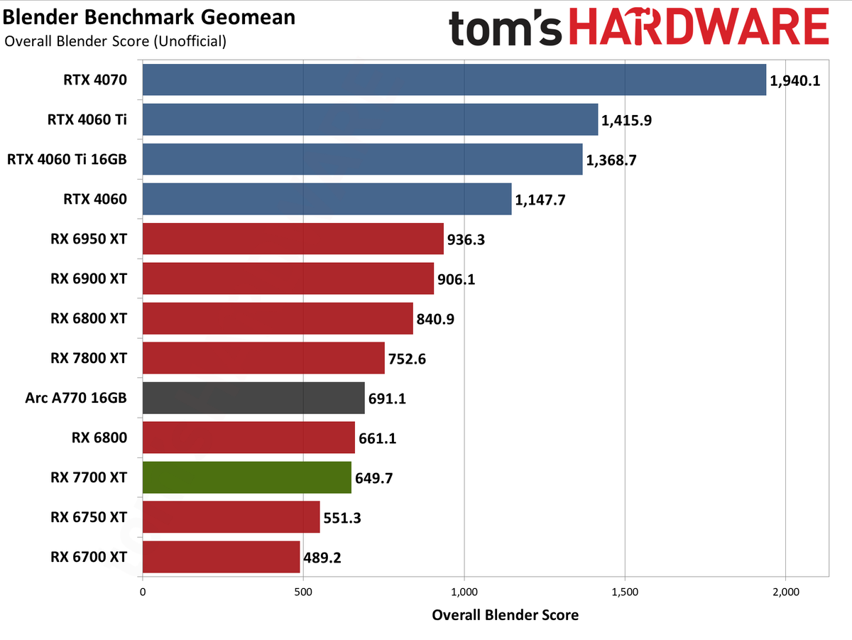 AMD Radeon RX 7700 XT ProViz performance charts