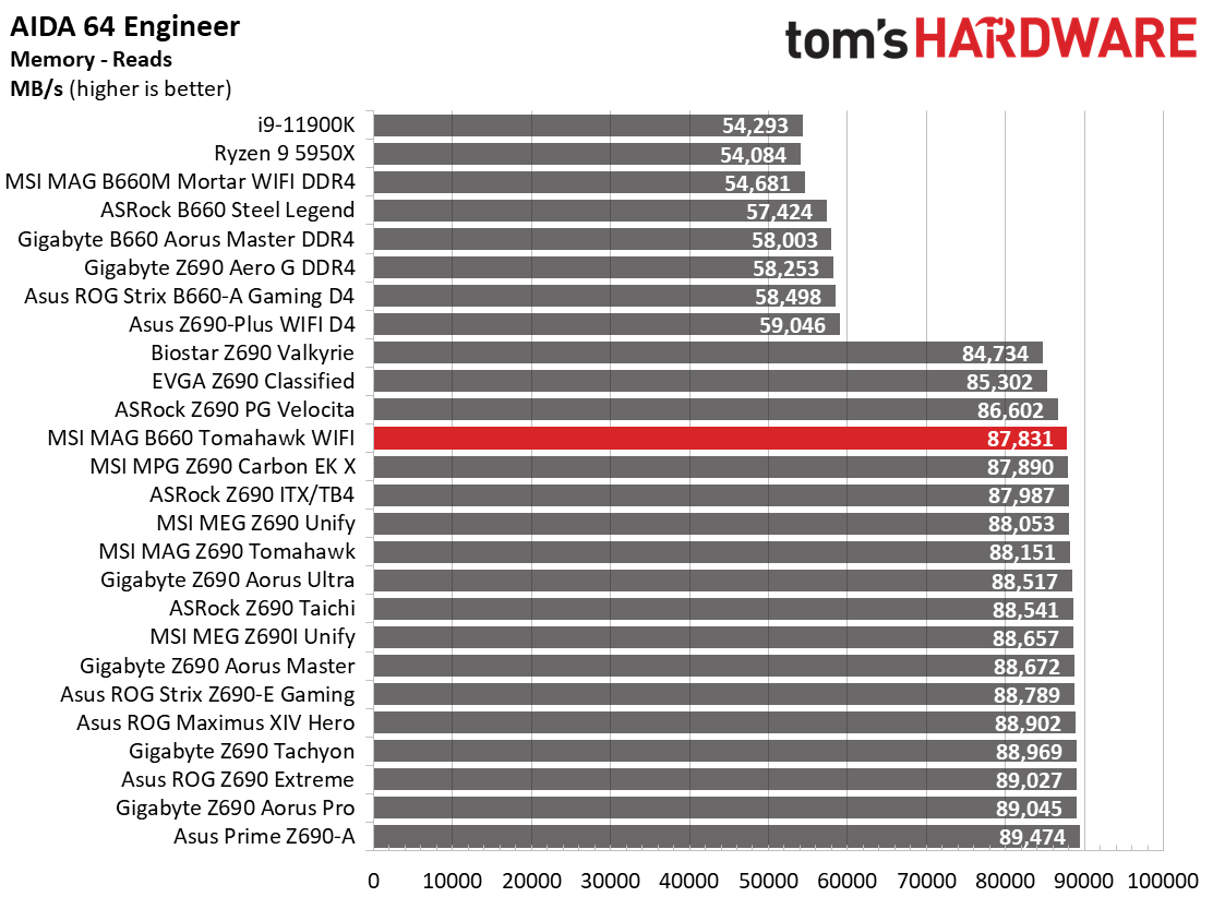 MSI MAG B660 Tomahawk WIFI