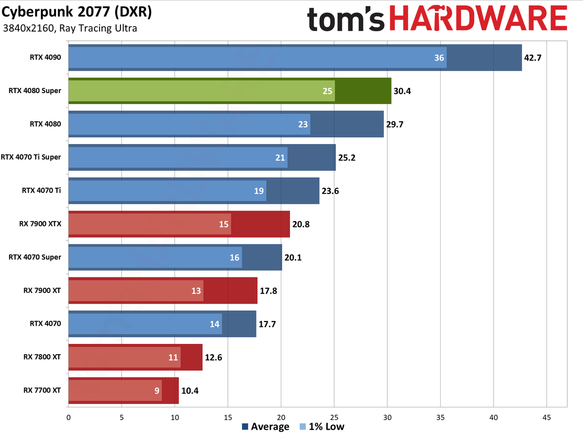 Nvidia GeForce RTX 4080 Super Founders Edition gaming performance charts