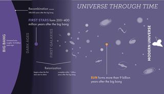 A diagram showing the evolution of the cosmos. The Big Bang event is on the left, while the Modern Universe is on the right. The first stars were born after the dark ages, while the sun was formed surprisingly close to the modern universe, just to the right of the image's halfway point.
