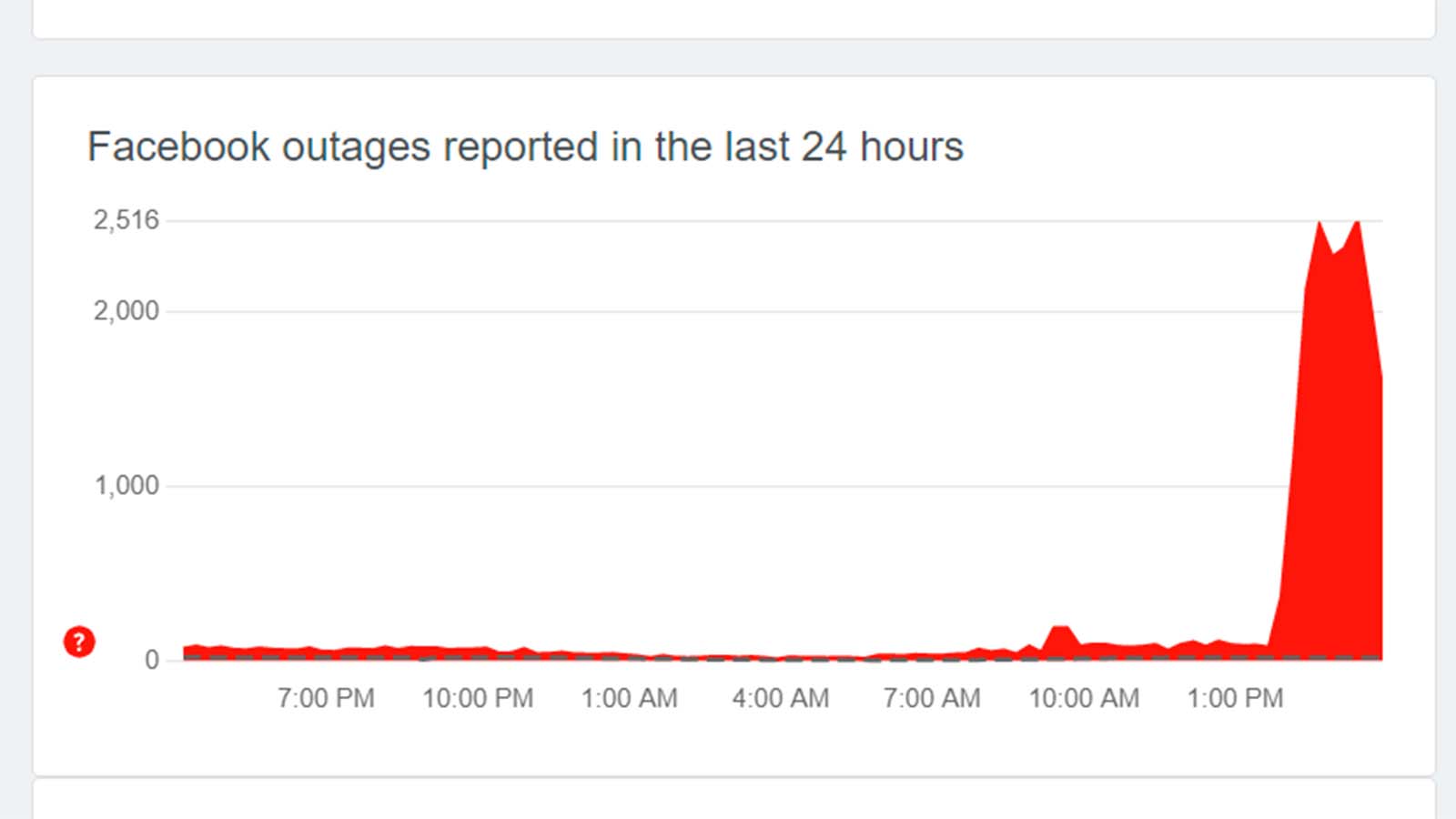 DownDetector graph showing a spike in outage reports for Facebook's services in the US