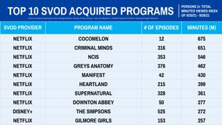 Nielsen Streaming Ratings - Acquired Series Sept. 20-26
