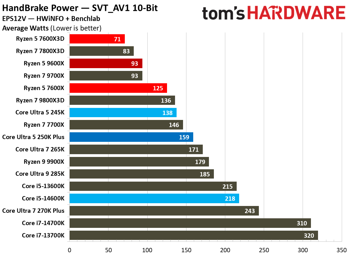 Intel Core Ultra 5 250K Plus