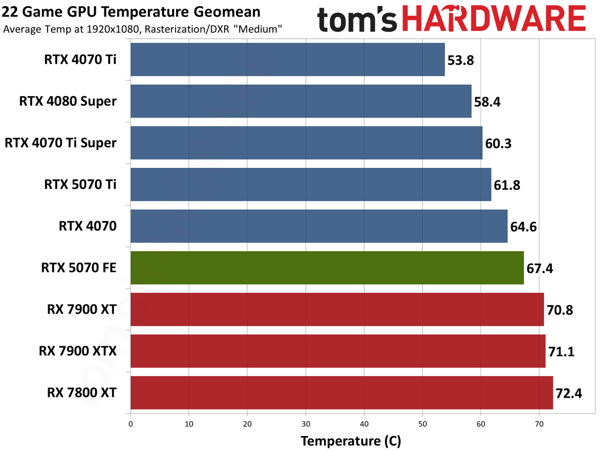 Nvidia GeForce RTX 5070 Founders Edition performance charts