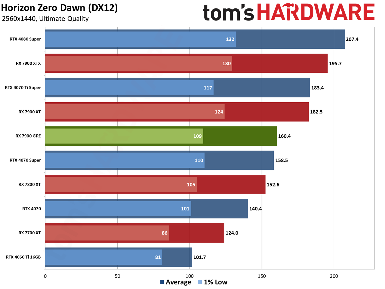 Sapphire RX 7900 GRE Pulse performance charts