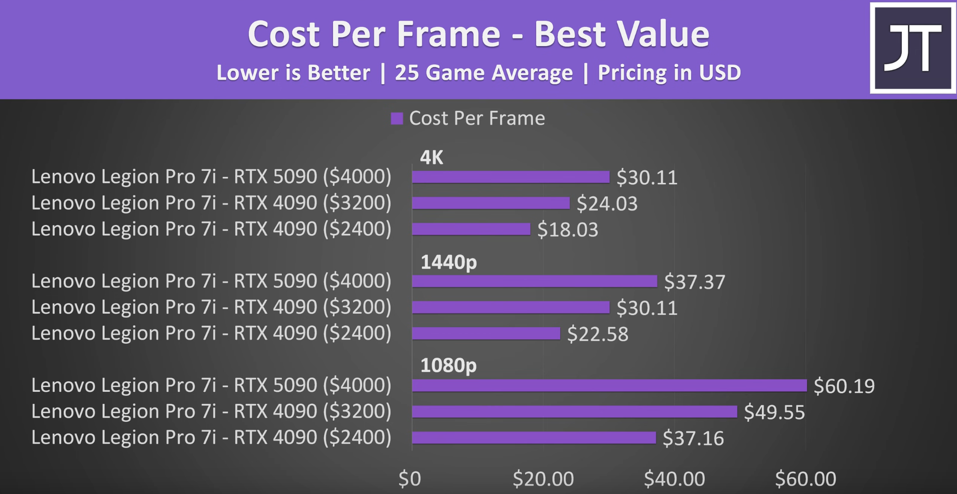 Charts that compare the RTX 4090 and RTX 5090 costs per frame