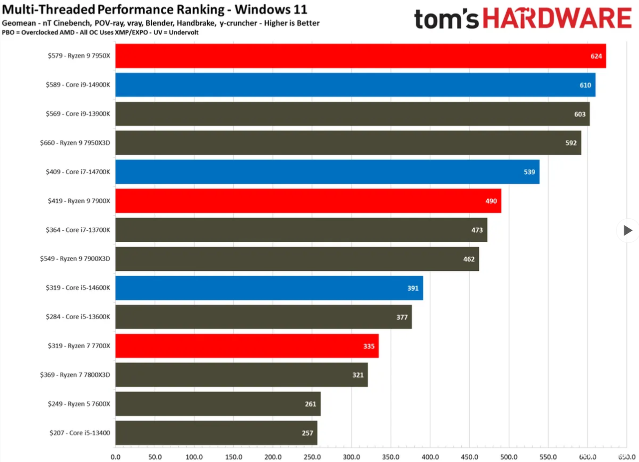 i9-14900KF benchmarks