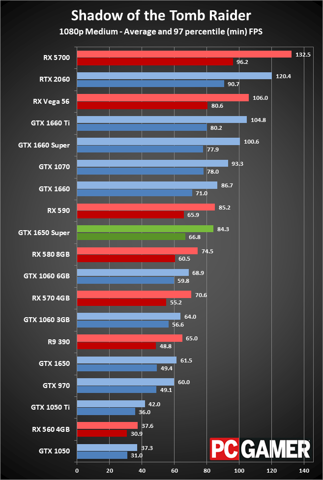 GeForce GTX 1650 Super gaming performance
