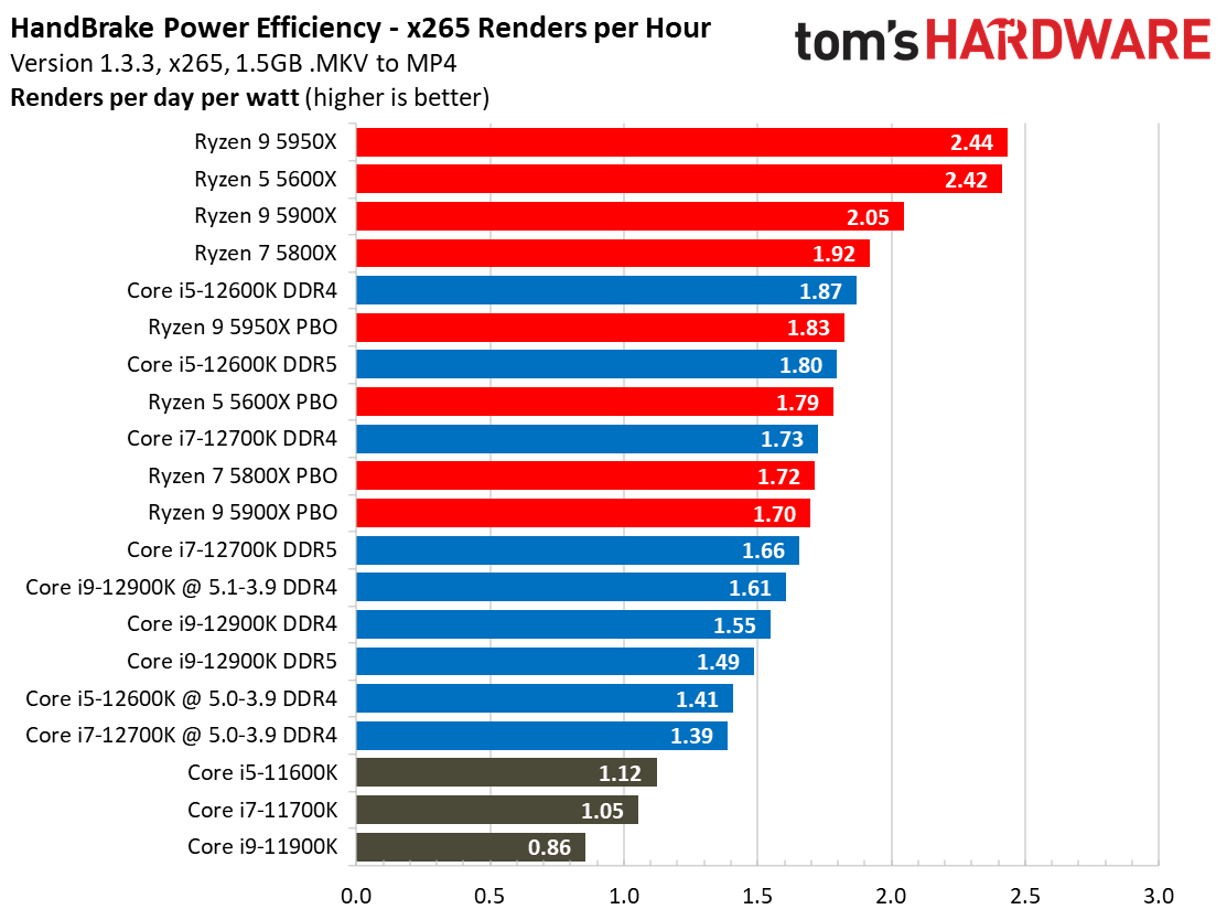 Intel Core i7-12700K Power Consumption