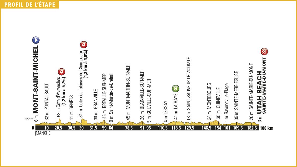 Tour de France 2016 Stage 1 Profile