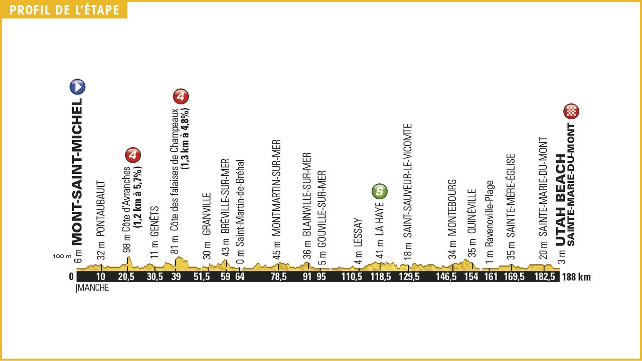 Tour de France 2016 Stage 1 Profile