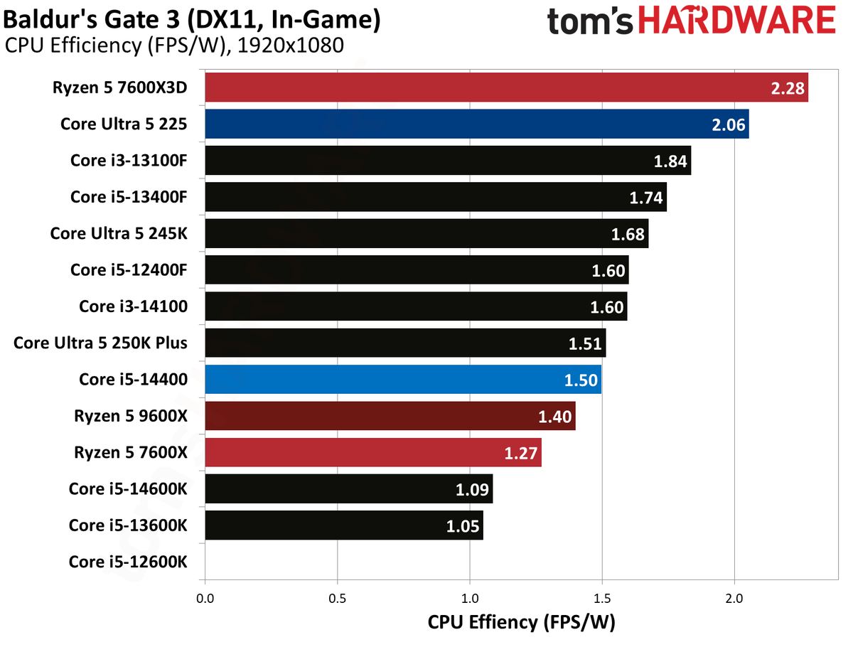 Intel Core Ultra 5 225