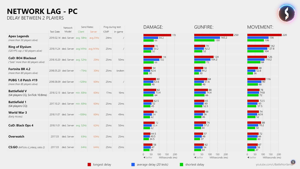 Apex Legends Netcode Has Some Problems Pc Gamer