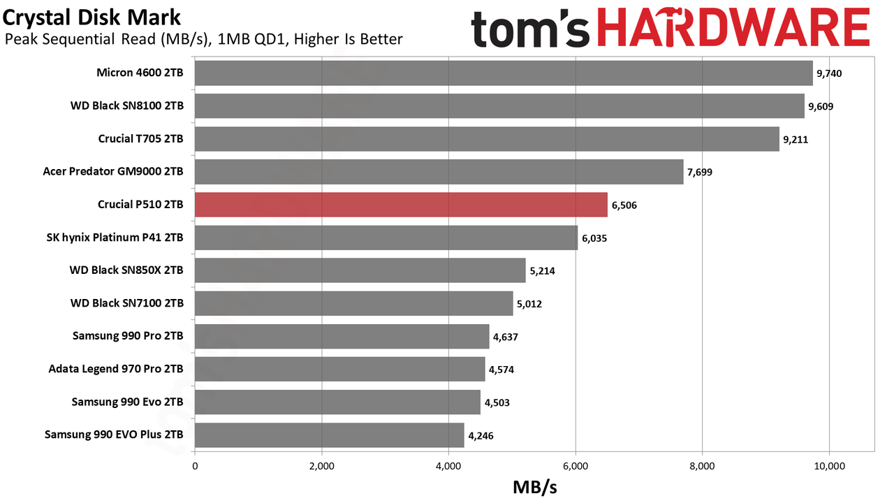Crucial P510 2TB SSD