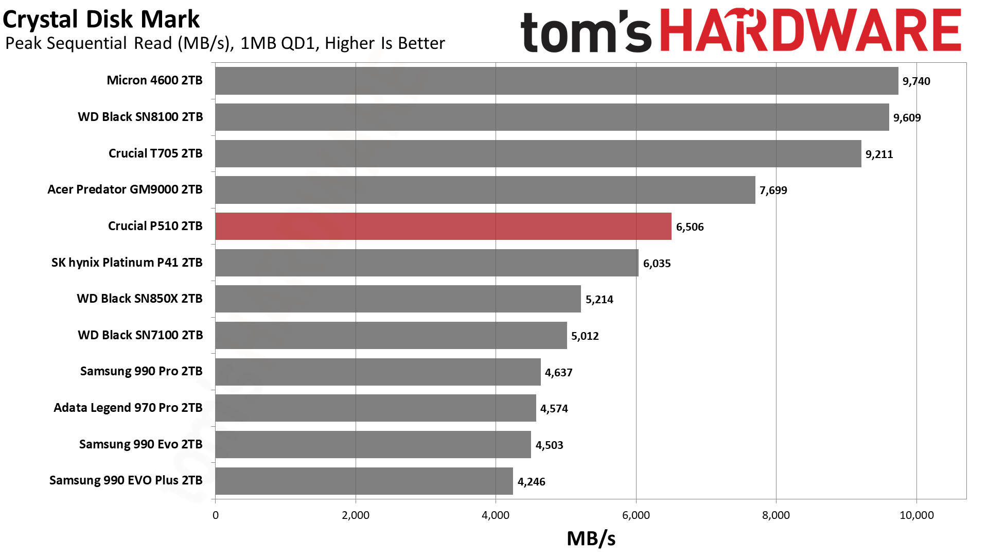 Crucial P510 2TB SSD