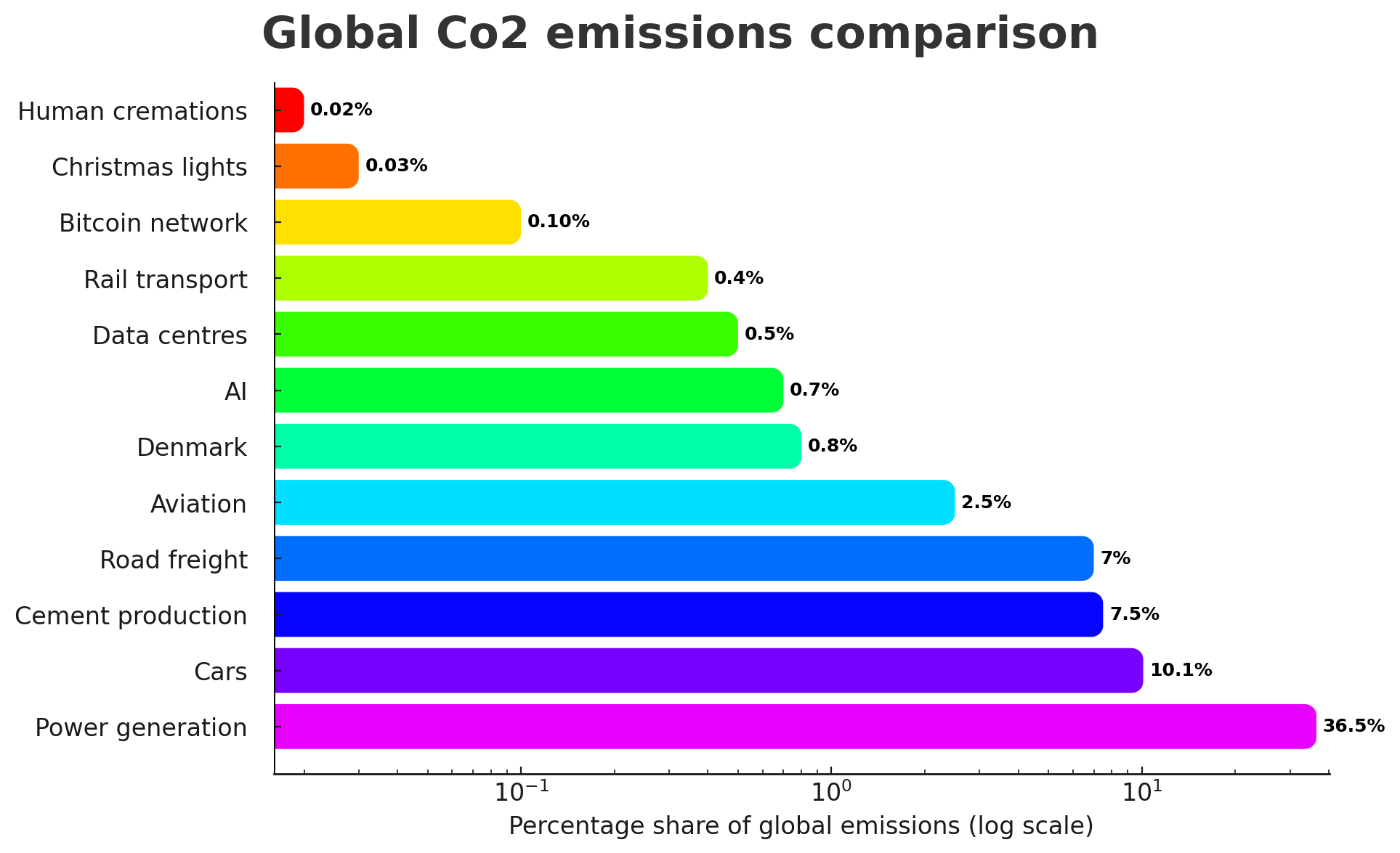 AI resource use bar chart showing a Global CO2 emissions comparison